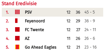 PSV sloeg gat van 7 punten vooral na rust; image source: PSV.supporters.nl
